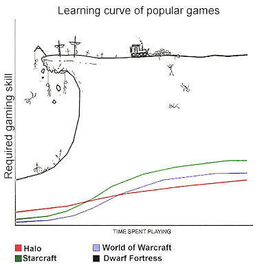 Un dessin qui circule sur internet et qui résume bien la courbe d'apprentissage de Dwarf Fortress.